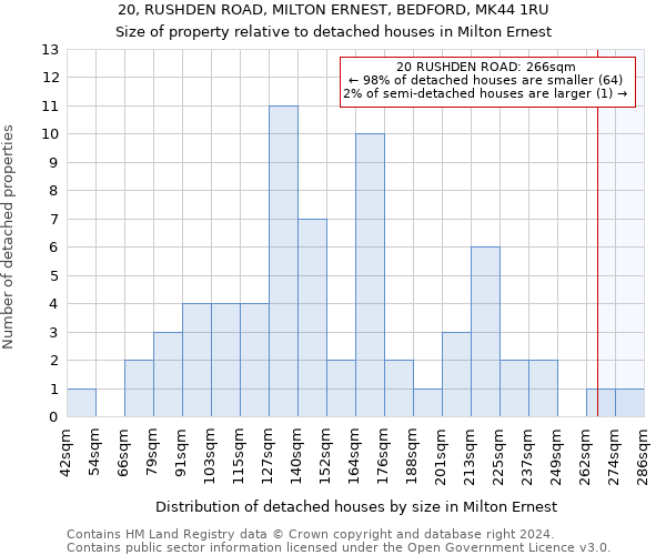 20, RUSHDEN ROAD, MILTON ERNEST, BEDFORD, MK44 1RU: Size of property relative to detached houses in Milton Ernest