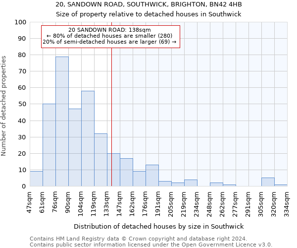 20, SANDOWN ROAD, SOUTHWICK, BRIGHTON, BN42 4HB: Size of property relative to detached houses in Southwick