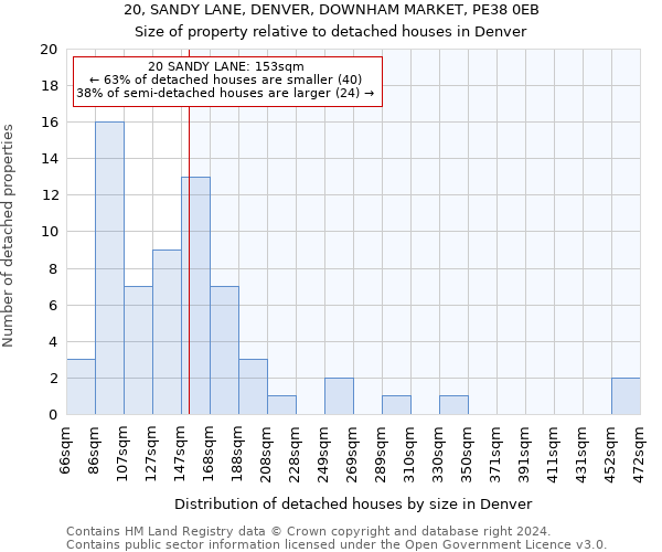 20, SANDY LANE, DENVER, DOWNHAM MARKET, PE38 0EB: Size of property relative to detached houses in Denver