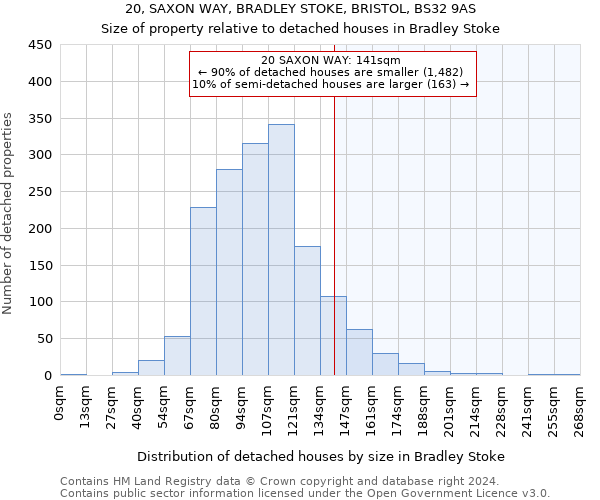 20, SAXON WAY, BRADLEY STOKE, BRISTOL, BS32 9AS: Size of property relative to detached houses in Bradley Stoke