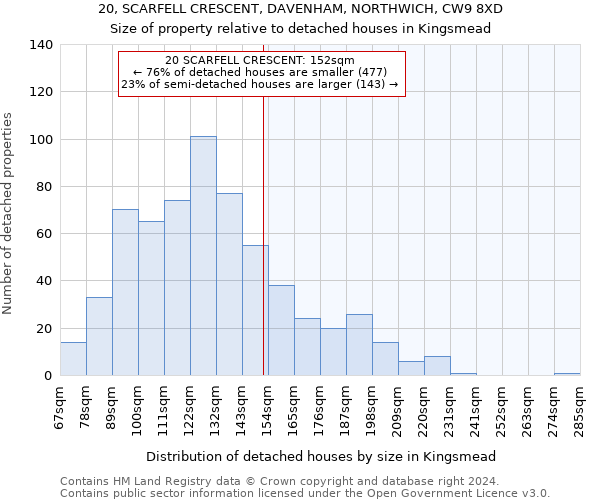 20, SCARFELL CRESCENT, DAVENHAM, NORTHWICH, CW9 8XD: Size of property relative to detached houses in Kingsmead