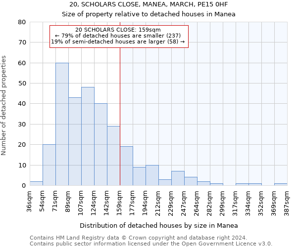 20, SCHOLARS CLOSE, MANEA, MARCH, PE15 0HF: Size of property relative to detached houses in Manea