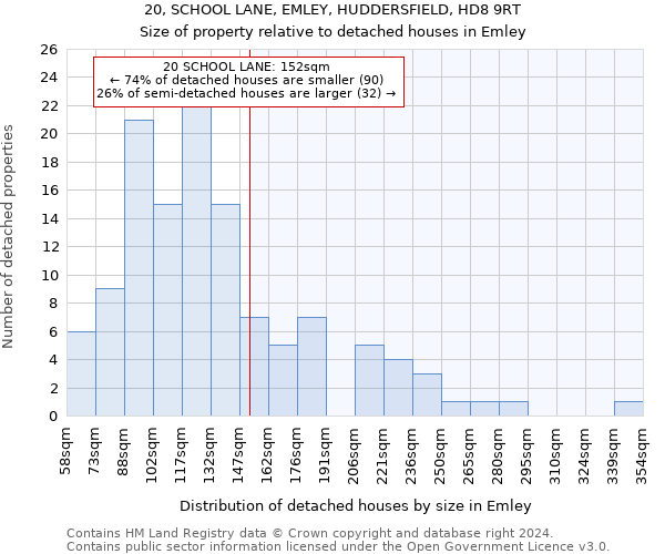 20, SCHOOL LANE, EMLEY, HUDDERSFIELD, HD8 9RT: Size of property relative to detached houses in Emley