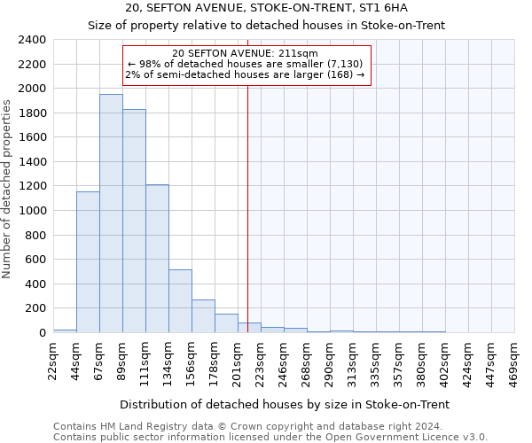 20, SEFTON AVENUE, STOKE-ON-TRENT, ST1 6HA: Size of property relative to detached houses in Stoke-on-Trent