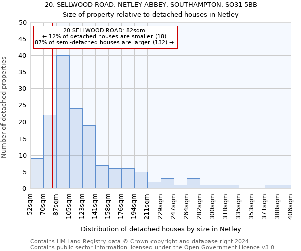 20, SELLWOOD ROAD, NETLEY ABBEY, SOUTHAMPTON, SO31 5BB: Size of property relative to detached houses in Netley