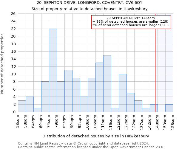 20, SEPHTON DRIVE, LONGFORD, COVENTRY, CV6 6QY: Size of property relative to detached houses in Hawkesbury