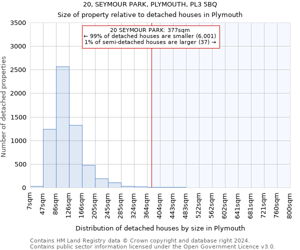 20, SEYMOUR PARK, PLYMOUTH, PL3 5BQ: Size of property relative to detached houses in Plymouth