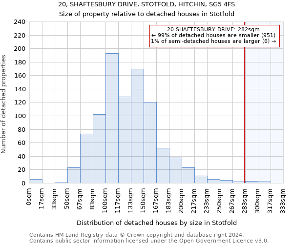 20, SHAFTESBURY DRIVE, STOTFOLD, HITCHIN, SG5 4FS: Size of property relative to detached houses in Stotfold