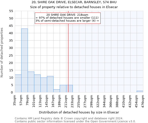 20, SHIRE OAK DRIVE, ELSECAR, BARNSLEY, S74 8HU: Size of property relative to detached houses in Elsecar