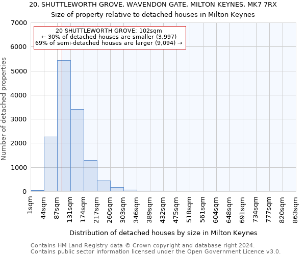 20, SHUTTLEWORTH GROVE, WAVENDON GATE, MILTON KEYNES, MK7 7RX: Size of property relative to detached houses in Milton Keynes