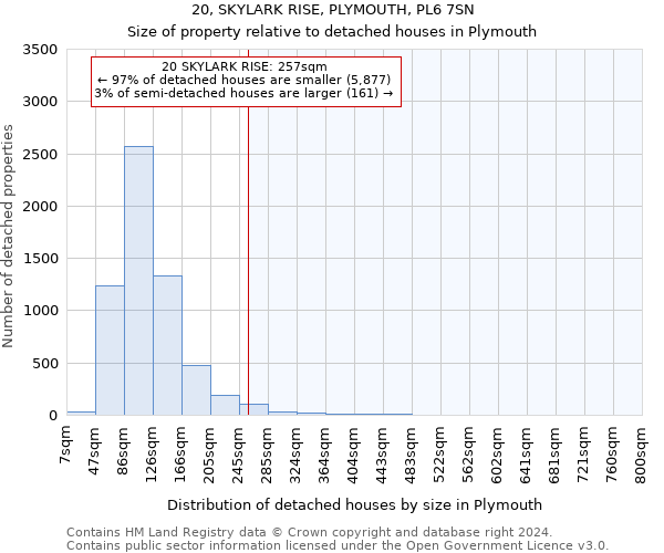 20, SKYLARK RISE, PLYMOUTH, PL6 7SN: Size of property relative to detached houses in Plymouth