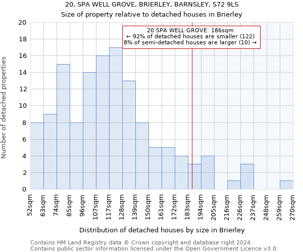 20, SPA WELL GROVE, BRIERLEY, BARNSLEY, S72 9LS: Size of property relative to detached houses in Brierley