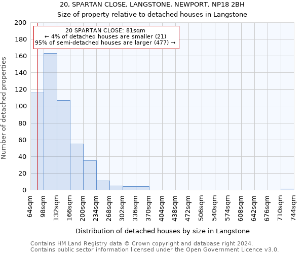 20, SPARTAN CLOSE, LANGSTONE, NEWPORT, NP18 2BH: Size of property relative to detached houses in Langstone