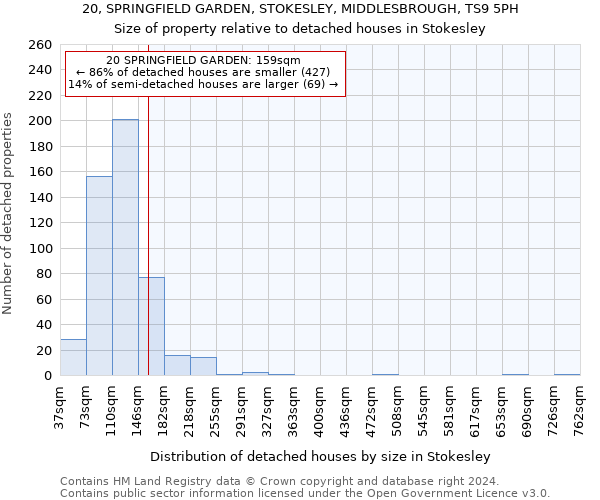 20, SPRINGFIELD GARDEN, STOKESLEY, MIDDLESBROUGH, TS9 5PH: Size of property relative to detached houses in Stokesley