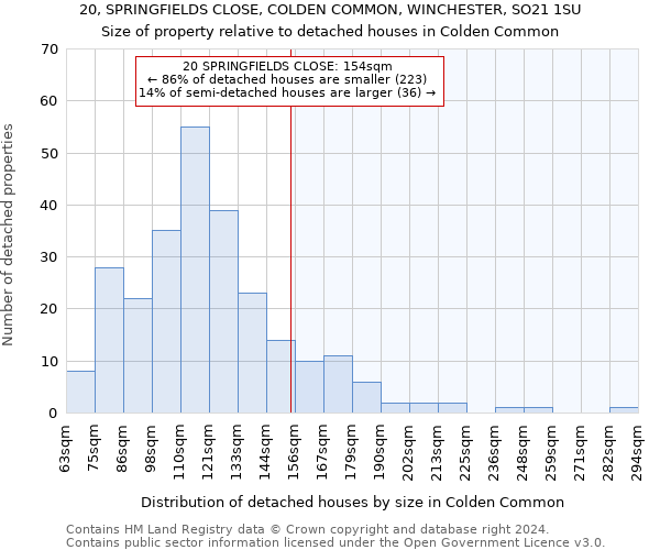 20, SPRINGFIELDS CLOSE, COLDEN COMMON, WINCHESTER, SO21 1SU: Size of property relative to detached houses in Colden Common