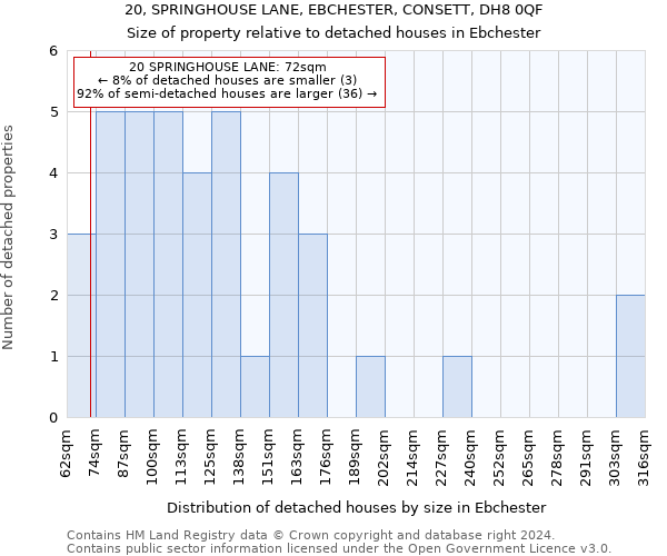 20, SPRINGHOUSE LANE, EBCHESTER, CONSETT, DH8 0QF: Size of property relative to detached houses in Ebchester