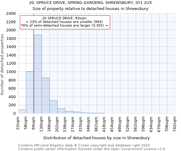 20, SPRUCE DRIVE, SPRING GARDENS, SHREWSBURY, SY1 2UX: Size of property relative to detached houses in Shrewsbury