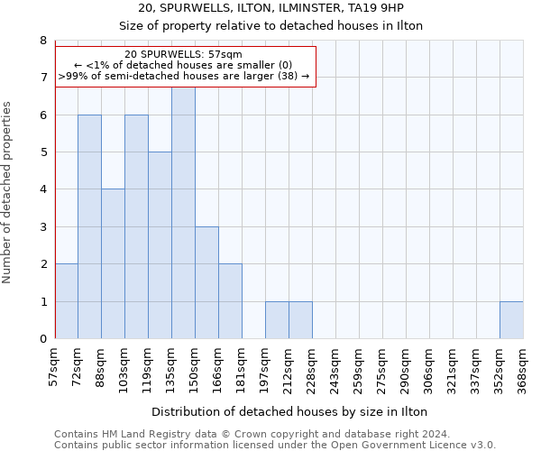 20, SPURWELLS, ILTON, ILMINSTER, TA19 9HP: Size of property relative to detached houses in Ilton