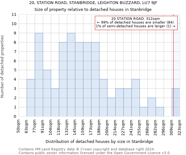 20, STATION ROAD, STANBRIDGE, LEIGHTON BUZZARD, LU7 9JF: Size of property relative to detached houses in Stanbridge