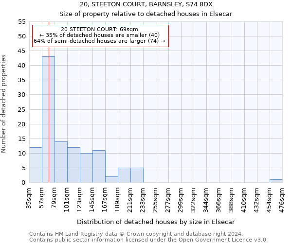 20, STEETON COURT, BARNSLEY, S74 8DX: Size of property relative to detached houses in Elsecar