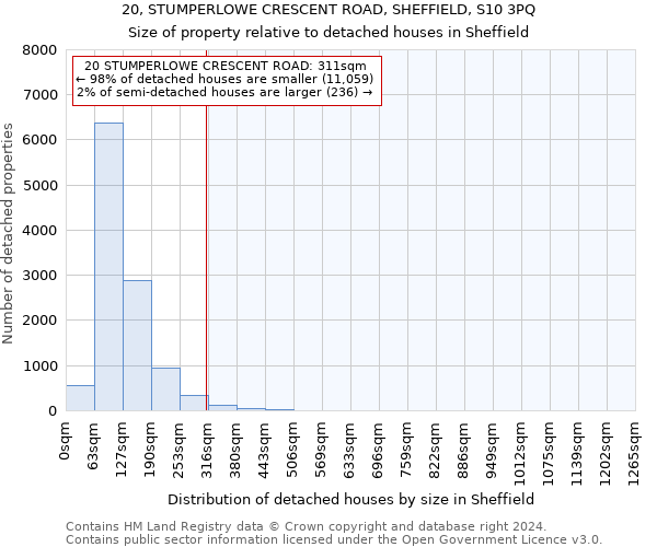 20, STUMPERLOWE CRESCENT ROAD, SHEFFIELD, S10 3PQ: Size of property relative to detached houses in Sheffield