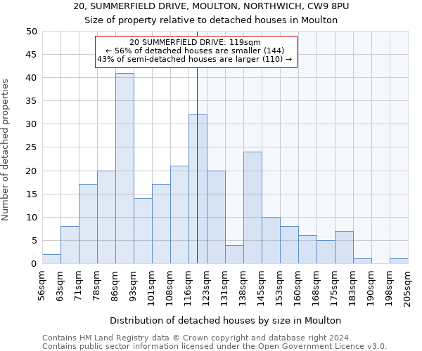 20, SUMMERFIELD DRIVE, MOULTON, NORTHWICH, CW9 8PU: Size of property relative to detached houses in Moulton