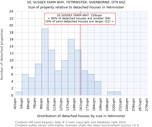 20, SUSSEX FARM WAY, YETMINSTER, SHERBORNE, DT9 6SZ: Size of property relative to detached houses in Yetminster