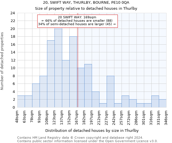 20, SWIFT WAY, THURLBY, BOURNE, PE10 0QA: Size of property relative to detached houses in Thurlby