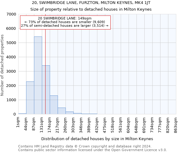 20, SWIMBRIDGE LANE, FURZTON, MILTON KEYNES, MK4 1JT: Size of property relative to detached houses in Milton Keynes