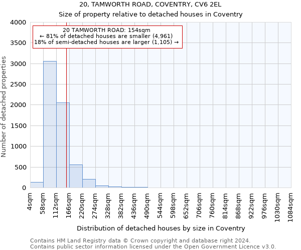 20, TAMWORTH ROAD, COVENTRY, CV6 2EL: Size of property relative to detached houses in Coventry