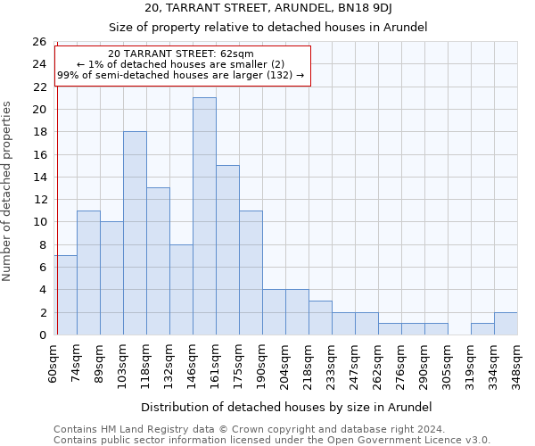 20, TARRANT STREET, ARUNDEL, BN18 9DJ: Size of property relative to detached houses in Arundel