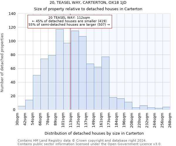 20, TEASEL WAY, CARTERTON, OX18 1JD: Size of property relative to detached houses in Carterton