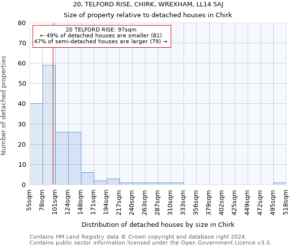 20, TELFORD RISE, CHIRK, WREXHAM, LL14 5AJ: Size of property relative to detached houses in Chirk