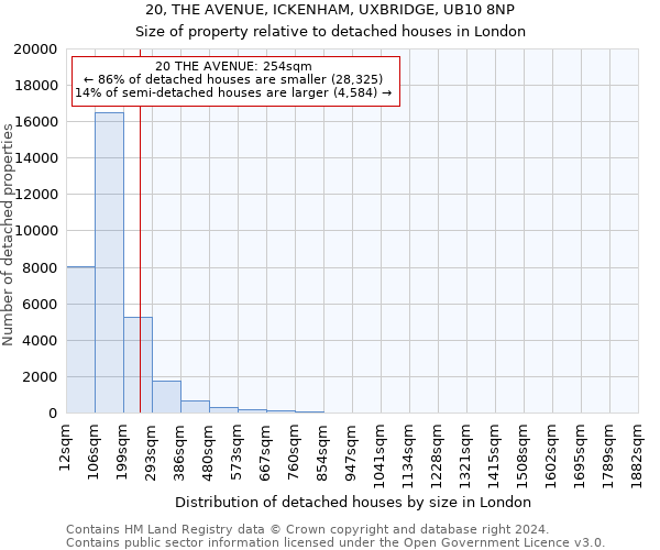 20, THE AVENUE, ICKENHAM, UXBRIDGE, UB10 8NP: Size of property relative to detached houses in London