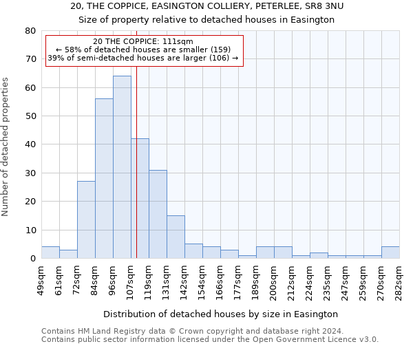 20, THE COPPICE, EASINGTON COLLIERY, PETERLEE, SR8 3NU: Size of property relative to detached houses in Easington