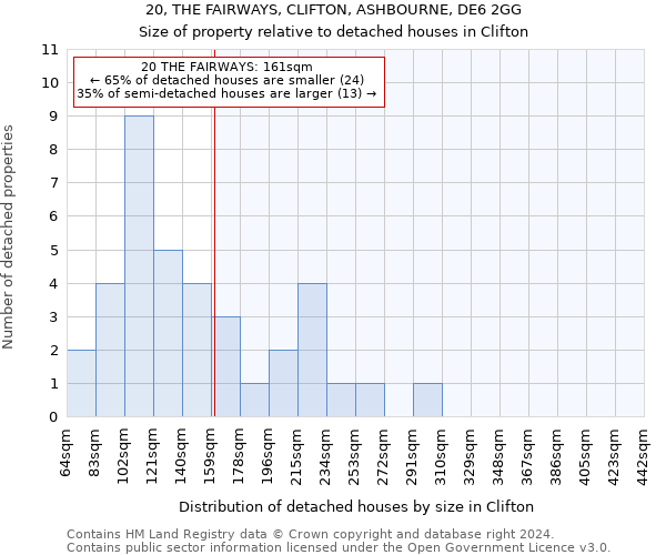 20, THE FAIRWAYS, CLIFTON, ASHBOURNE, DE6 2GG: Size of property relative to detached houses in Clifton