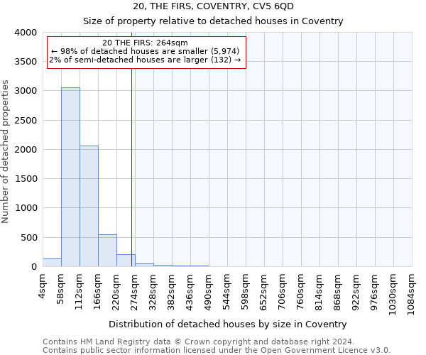 20, THE FIRS, COVENTRY, CV5 6QD: Size of property relative to detached houses in Coventry