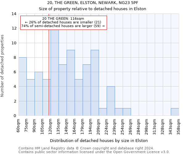 20, THE GREEN, ELSTON, NEWARK, NG23 5PF: Size of property relative to detached houses in Elston