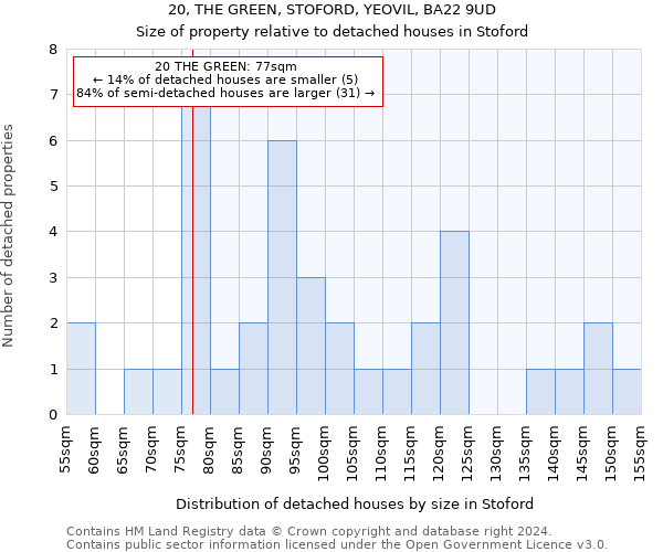 20, THE GREEN, STOFORD, YEOVIL, BA22 9UD: Size of property relative to detached houses in Stoford