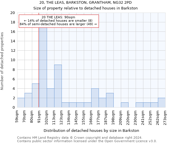 20, THE LEAS, BARKSTON, GRANTHAM, NG32 2PD: Size of property relative to detached houses in Barkston