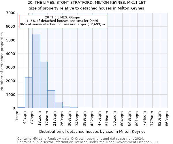 20, THE LIMES, STONY STRATFORD, MILTON KEYNES, MK11 1ET: Size of property relative to detached houses in Milton Keynes