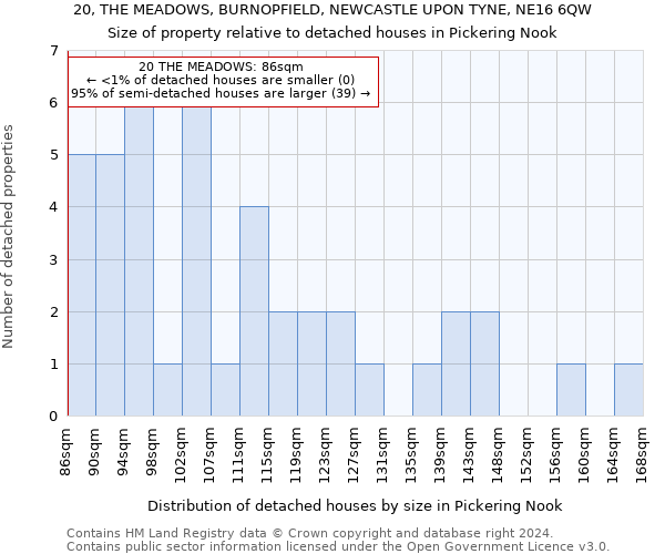 20, THE MEADOWS, BURNOPFIELD, NEWCASTLE UPON TYNE, NE16 6QW: Size of property relative to detached houses in Pickering Nook
