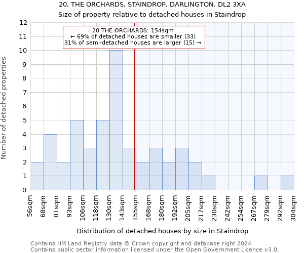 20, THE ORCHARDS, STAINDROP, DARLINGTON, DL2 3XA: Size of property relative to detached houses in Staindrop