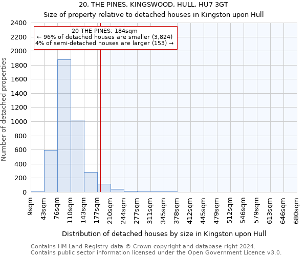 20, THE PINES, KINGSWOOD, HULL, HU7 3GT: Size of property relative to detached houses in Kingston upon Hull