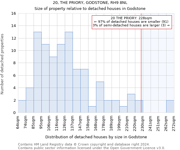 20, THE PRIORY, GODSTONE, RH9 8NL: Size of property relative to detached houses in Godstone