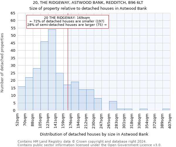 20, THE RIDGEWAY, ASTWOOD BANK, REDDITCH, B96 6LT: Size of property relative to detached houses in Astwood Bank