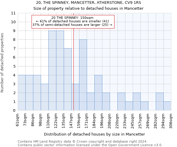 20, THE SPINNEY, MANCETTER, ATHERSTONE, CV9 1RS: Size of property relative to detached houses in Mancetter