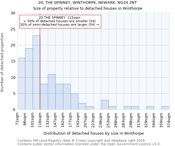 20, THE SPINNEY, WINTHORPE, NEWARK, NG24 2NT: Size of property relative to detached houses in Winthorpe