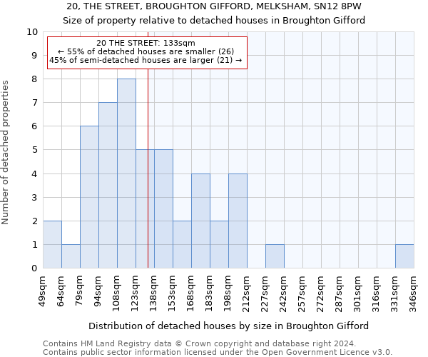 20, THE STREET, BROUGHTON GIFFORD, MELKSHAM, SN12 8PW: Size of property relative to detached houses in Broughton Gifford