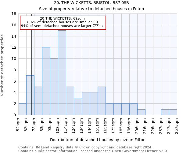 20, THE WICKETTS, BRISTOL, BS7 0SR: Size of property relative to detached houses in Filton